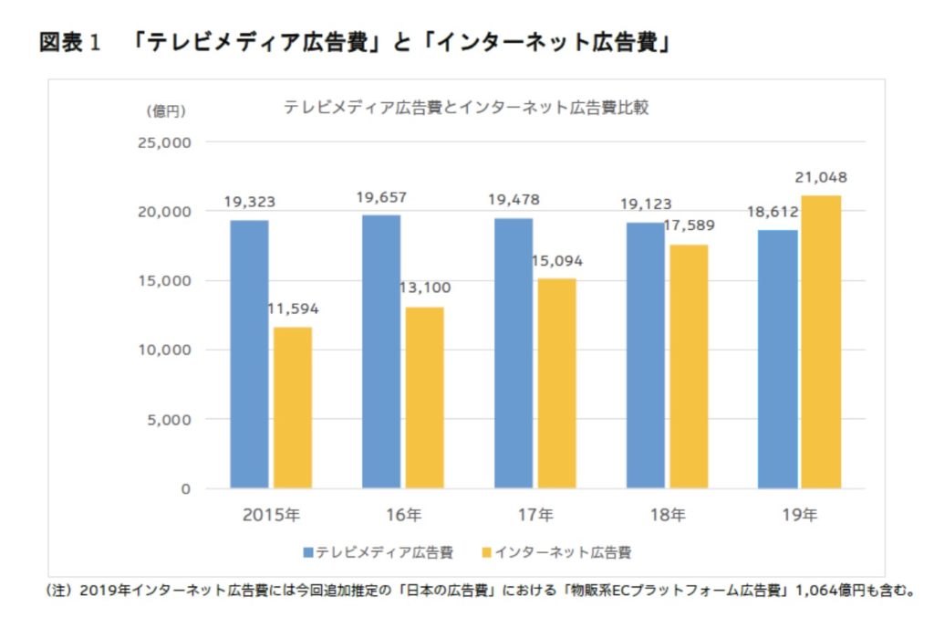 ネット広告費推移